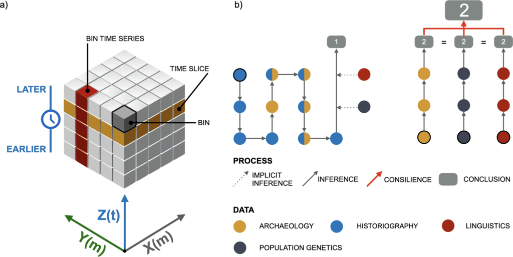 Graphical representations of selected methods: a) space-time cube model (after ESRI); b) comparison of two types of inference: On the left, data from different fields are compiled to draw a unified conclusion (analysis of Pohl’s [17] interpretation of our study region as an example), and on the right, consilience.　