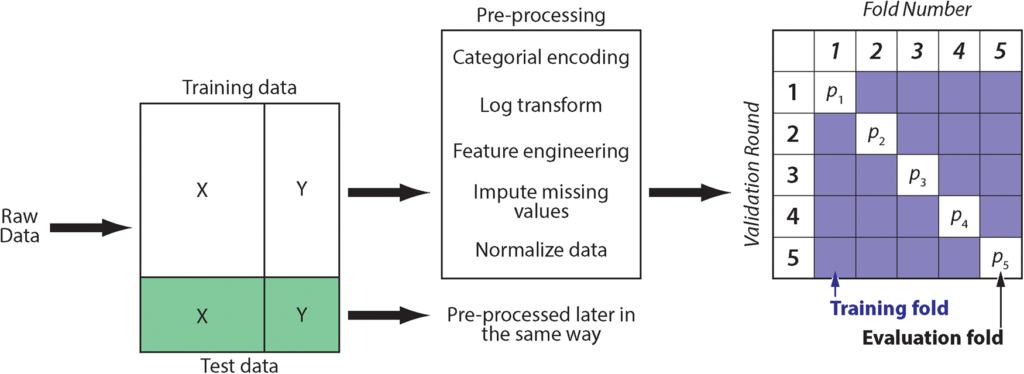 Flow chart showing data split, pre-processing, and cross-validation.　